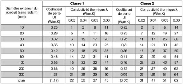 classe isolation thermique calorifuge